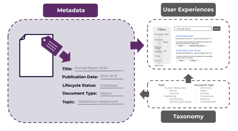 Metadata Within the Semantic Layer - Enterprise Knowledge