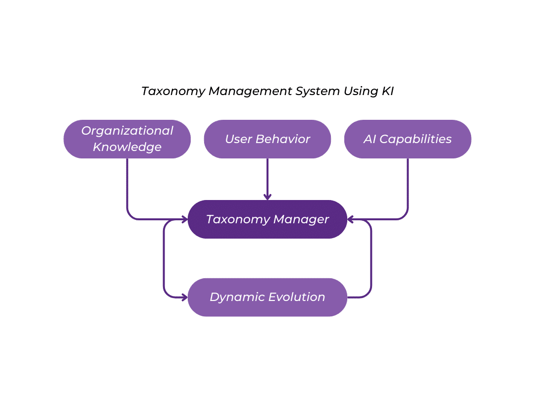 taxonomy management system using knowledge intelligence