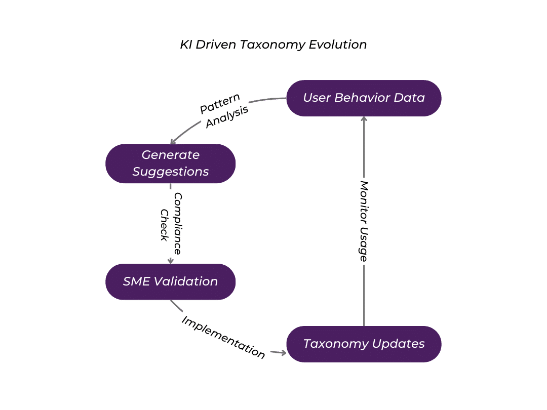 KI Driven Taxonomy Evolution