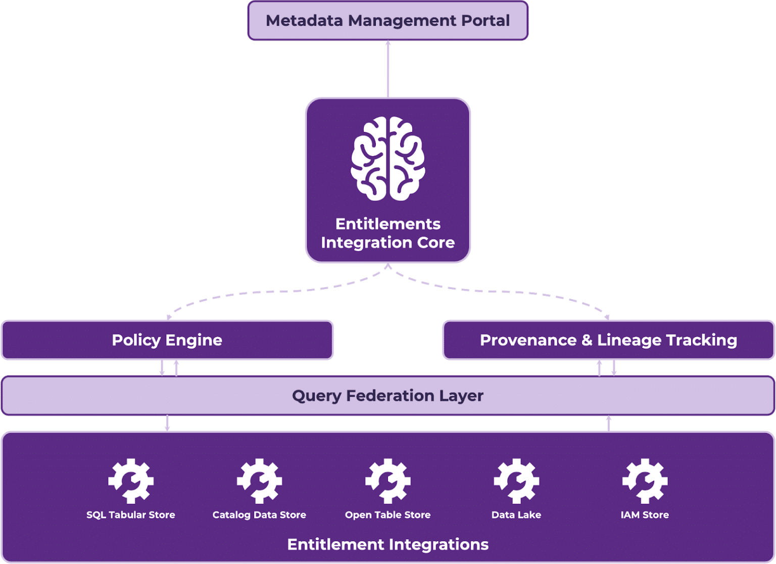 Inside the Unified Entitlements Architecture - Enterprise Knowledge