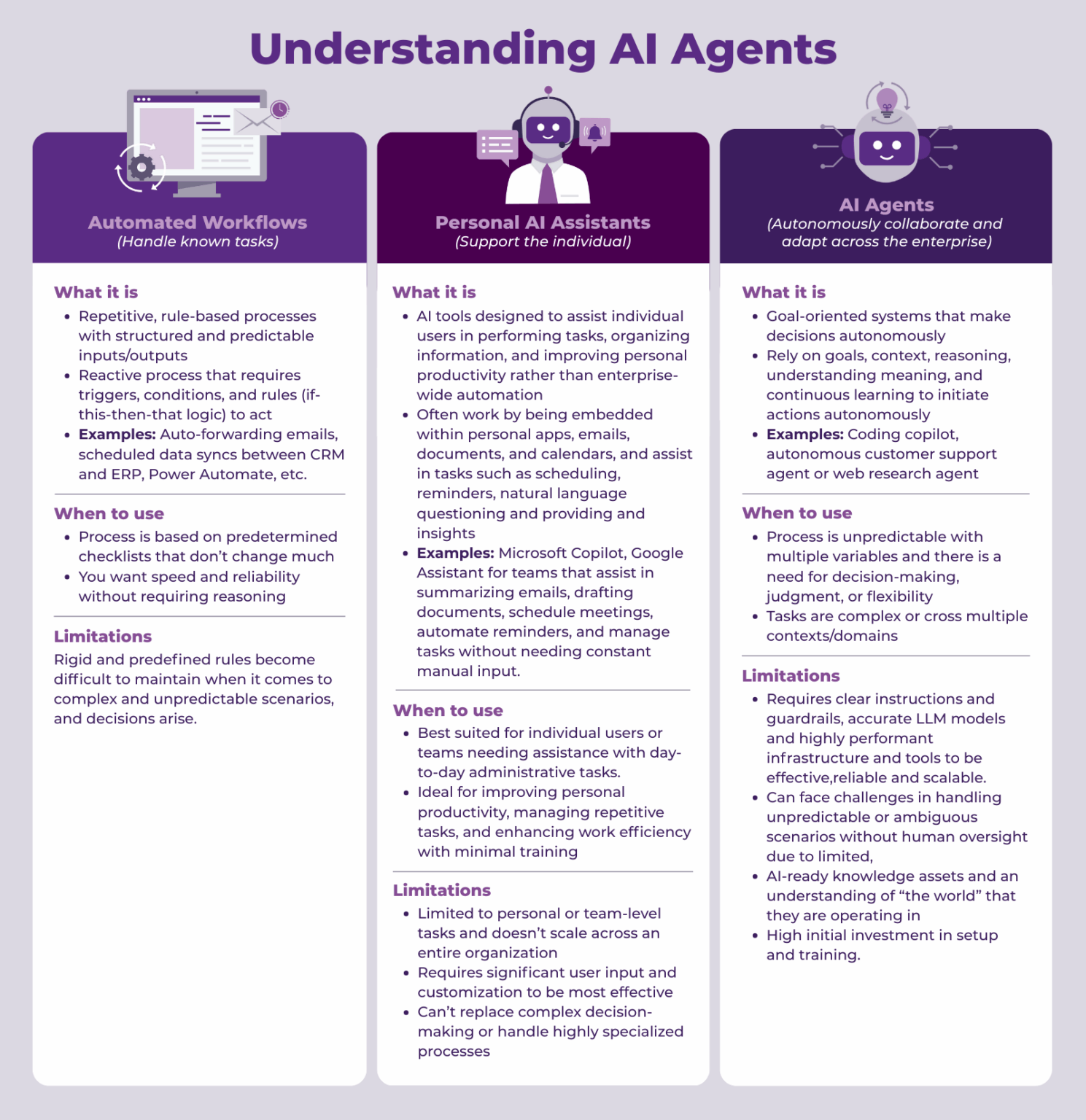 When Should You Use An AI Agent? Part One: Understanding the Components ...