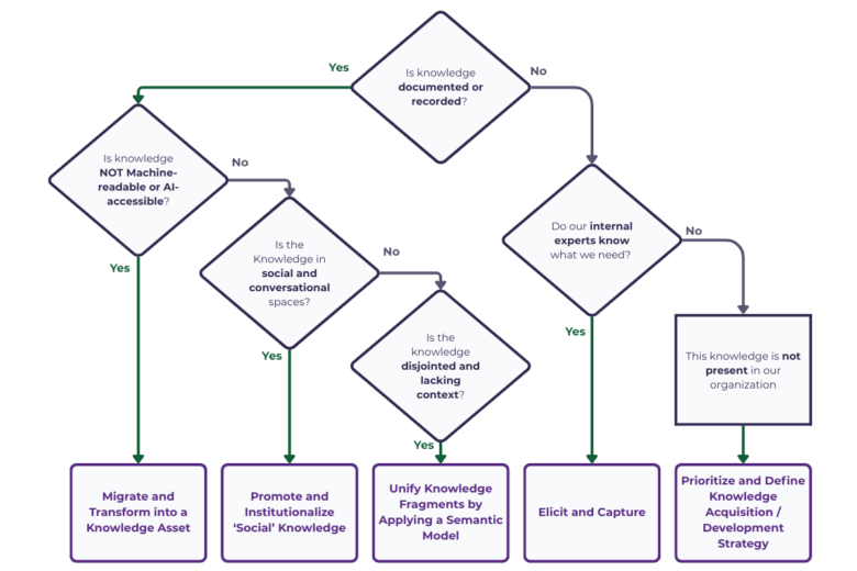 How to Fill Your Knowledge Gaps to Ensure You’re AI-Ready - Enterprise ...