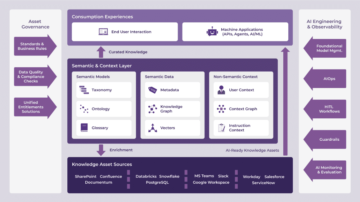 A visual of a technical architecture for the new knowledge, data, and AI ecosystem
