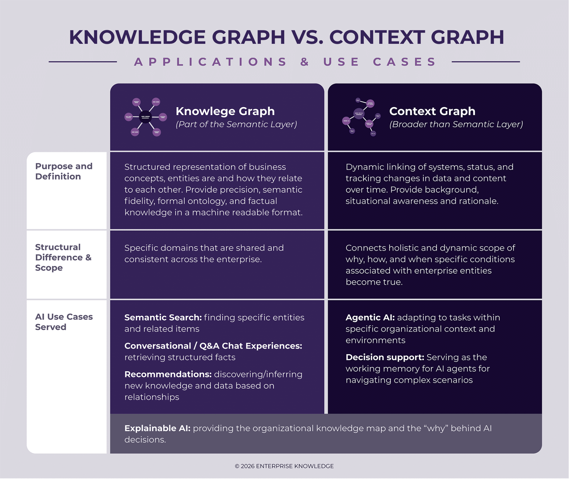 Chart with Knowledge Graph as the left column header and Context Graph as the right column header