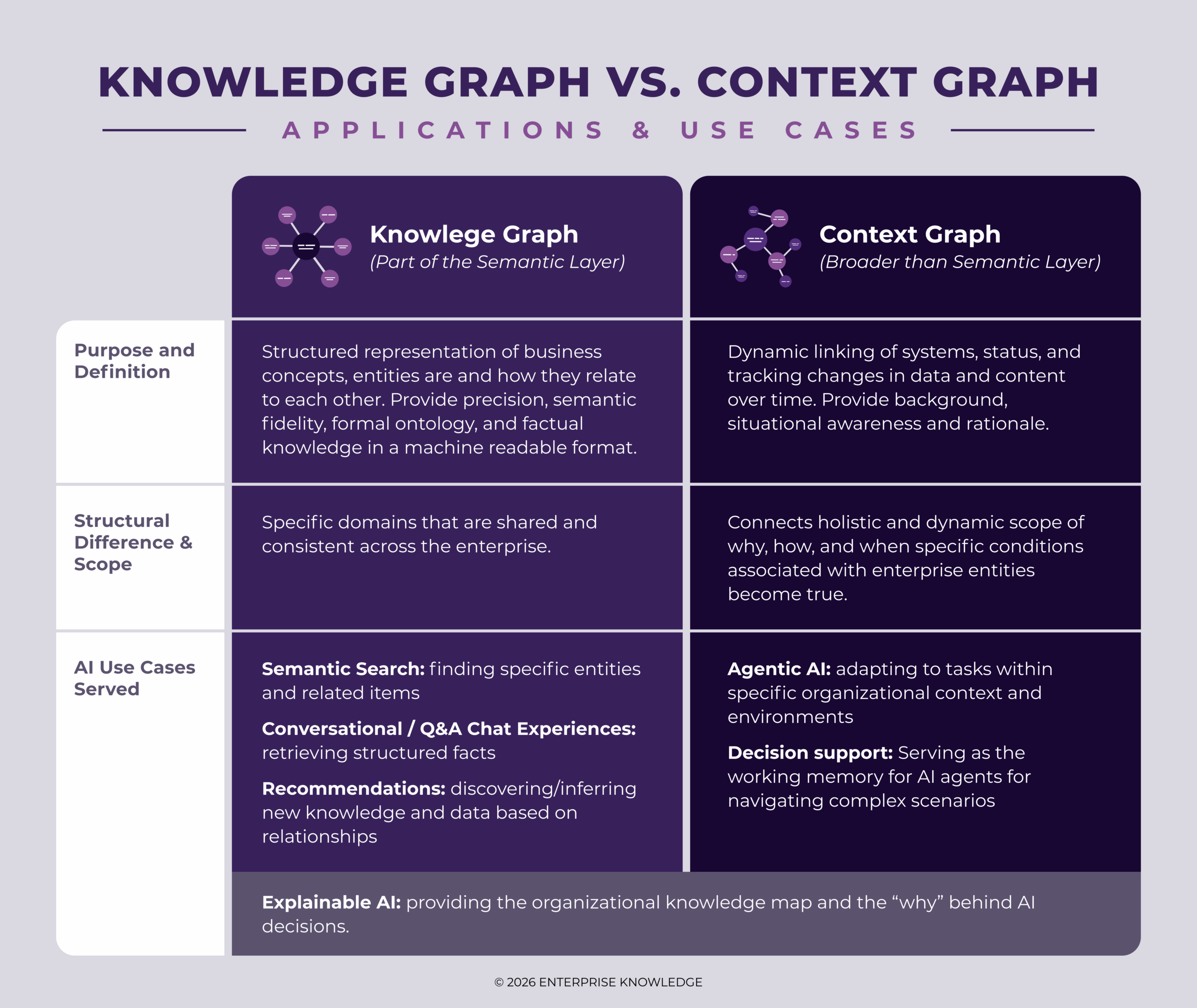 Chart with Knowledge Graph as the left column header and Context Graph as the right column header