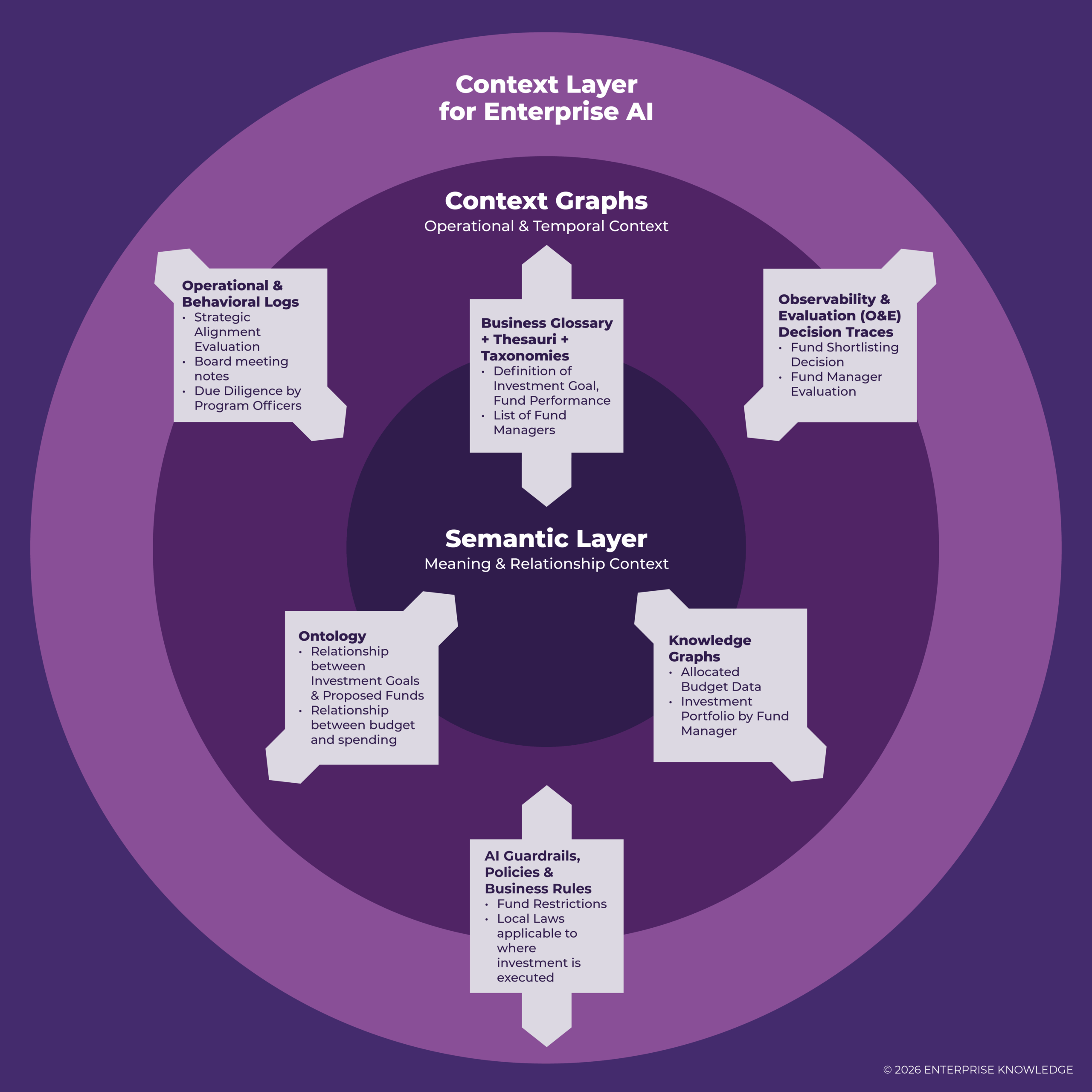 Visual depicting the overlap and differences among the context layer, context graphs, and the semantic layer