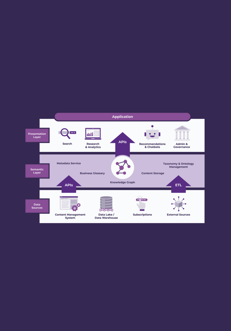 The semantic layer (composed of a metadata service, business glossary, knowledge graph, content storage, and taxonomy and ontology management) connects data sources (content management system, data lake/data warehouse, subscriptions, and external sources) with presentation layer (search, research & analytics, recommendations & chatbots, and admin & governance).
