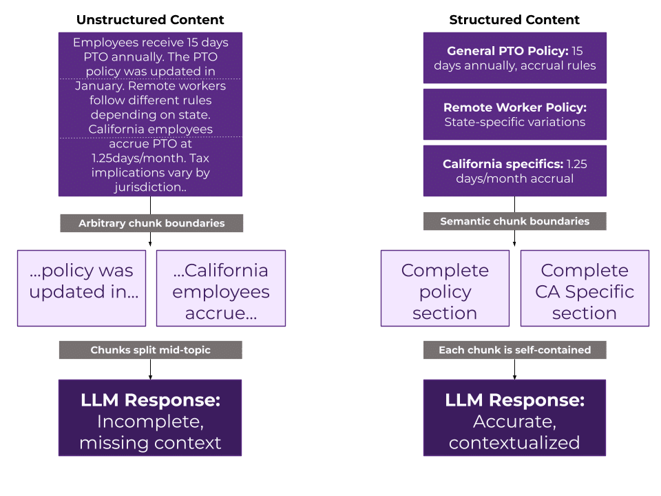 If an item is written as: employees receive 15 days of PTO annually, the PTO policy was updated in January, remote workers follow different rules depending on state, California employees accrue PTO at 1.25 days/month, and tax implications vary by jurisdiction, then this is implementing arbitrary chunk boundaries and chunks split mid-topic to get the LLM response that is incomplete and missing content. But if you add semantic chunk boundaries (e.g. General PTO Policy - 15 days annually with accrual rules, Remote Worker Policy = state-specific variations, and California specifics: 1.25 days/month accrual), then each chunk is self contained, making the LLM response accurate and contextualized.