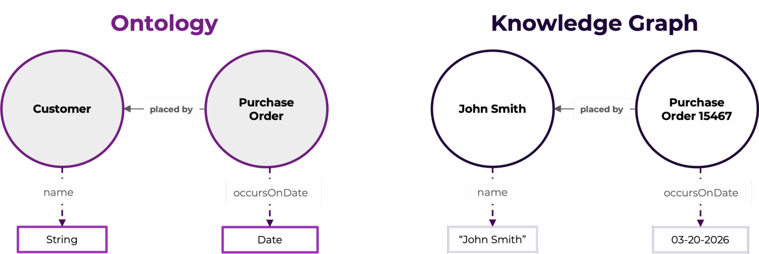 Ontology and Knowledge Graph in the Age of AI and Agents - Enterprise ...
