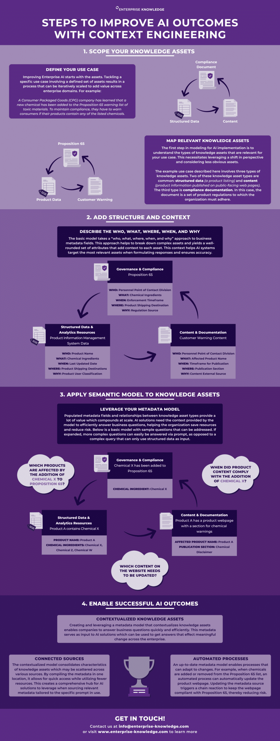 Four steps to contextualize knowledge assets used as inputs to generate accurate AI responses.